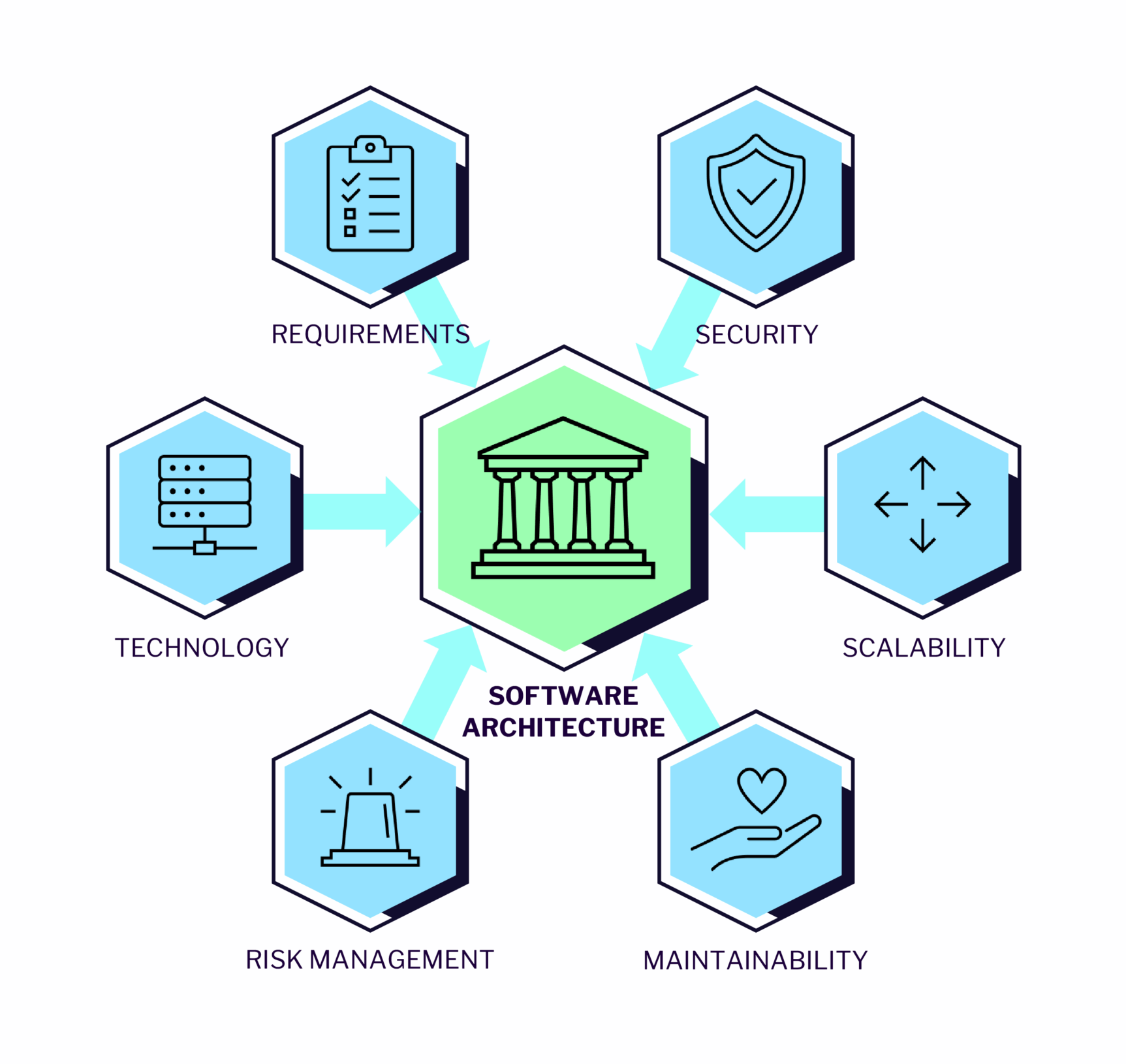 Software Architecture solution approach