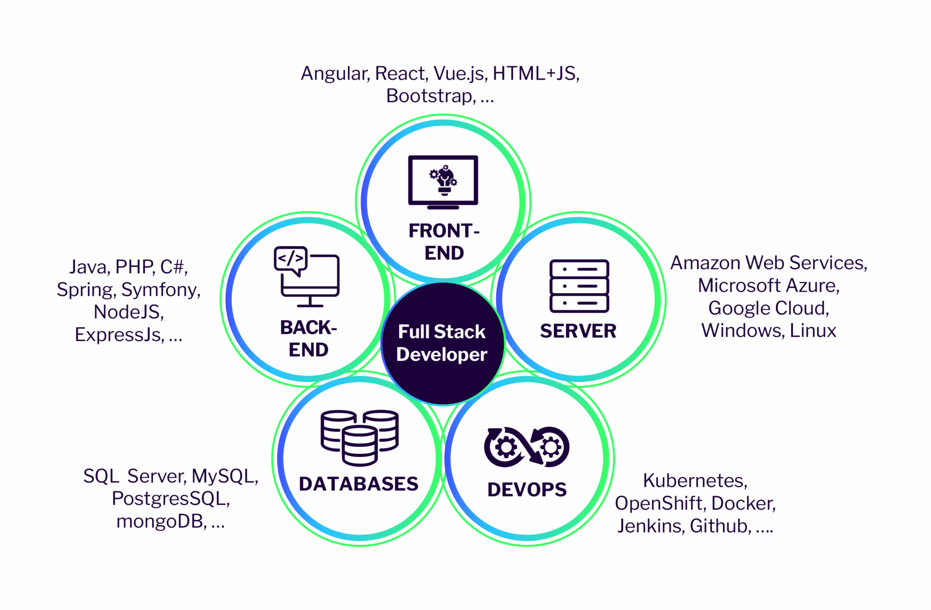 Full Stack Development solution approach