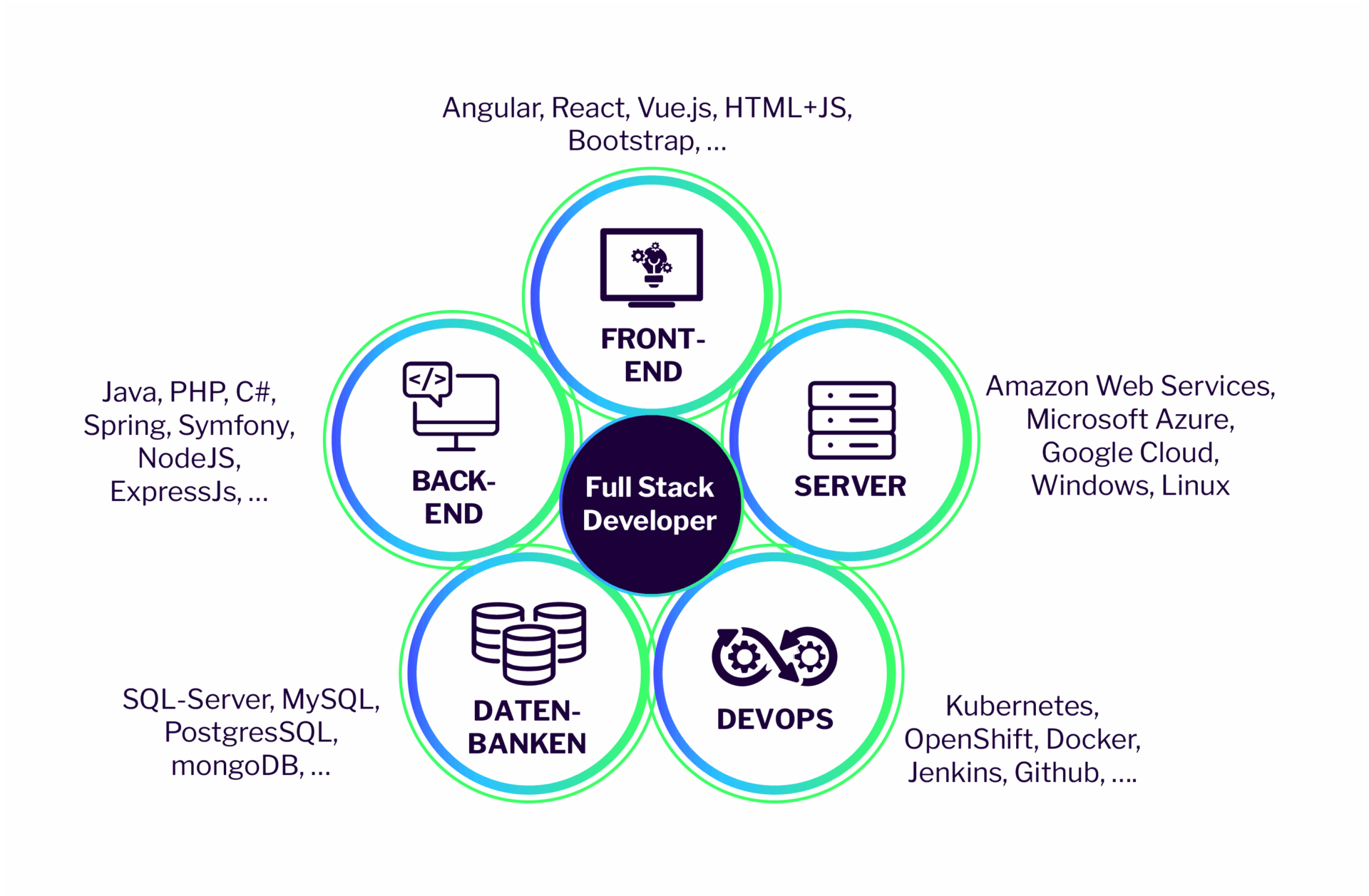 Lösungsansatz Full Stack Development
