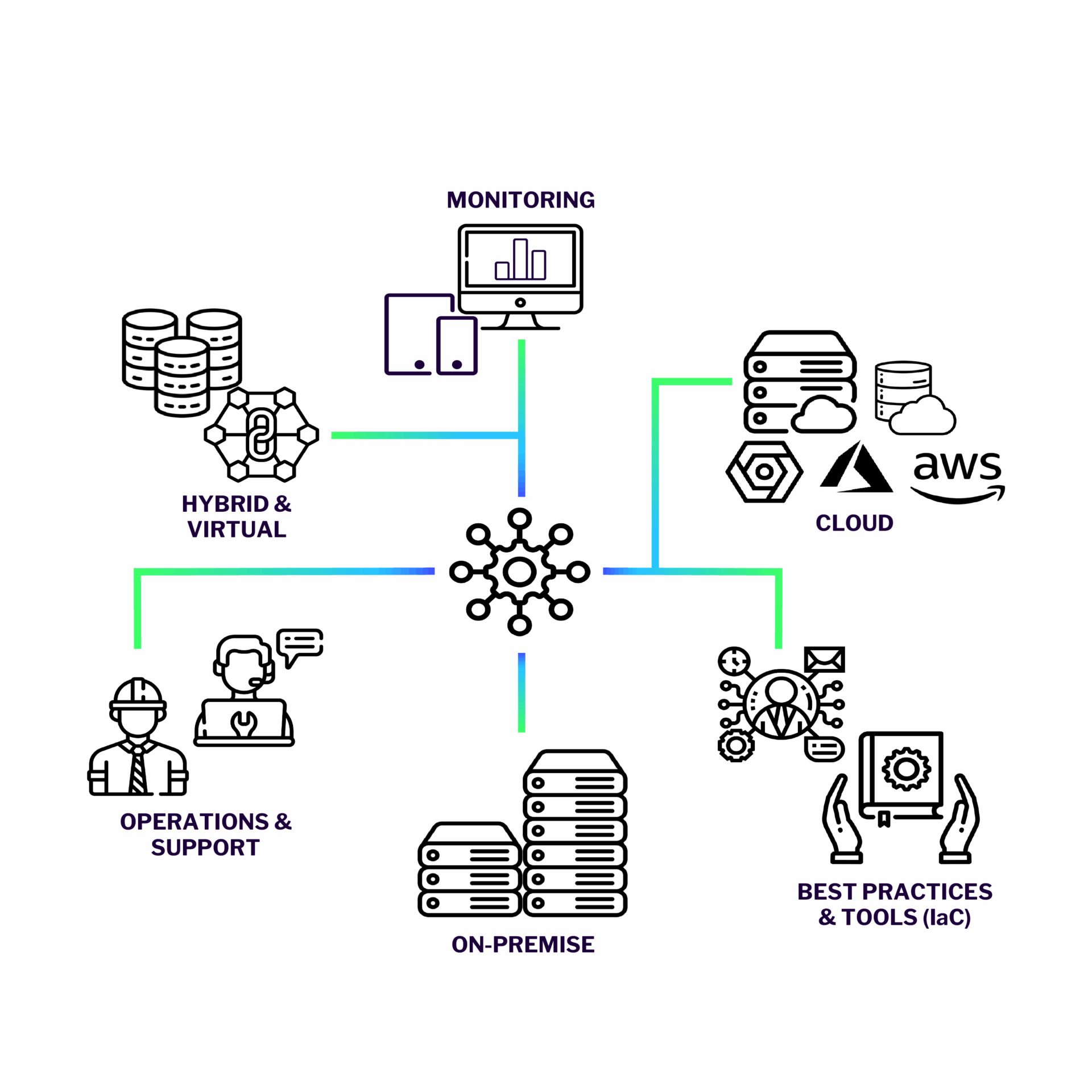IT Infrastructure solution approach