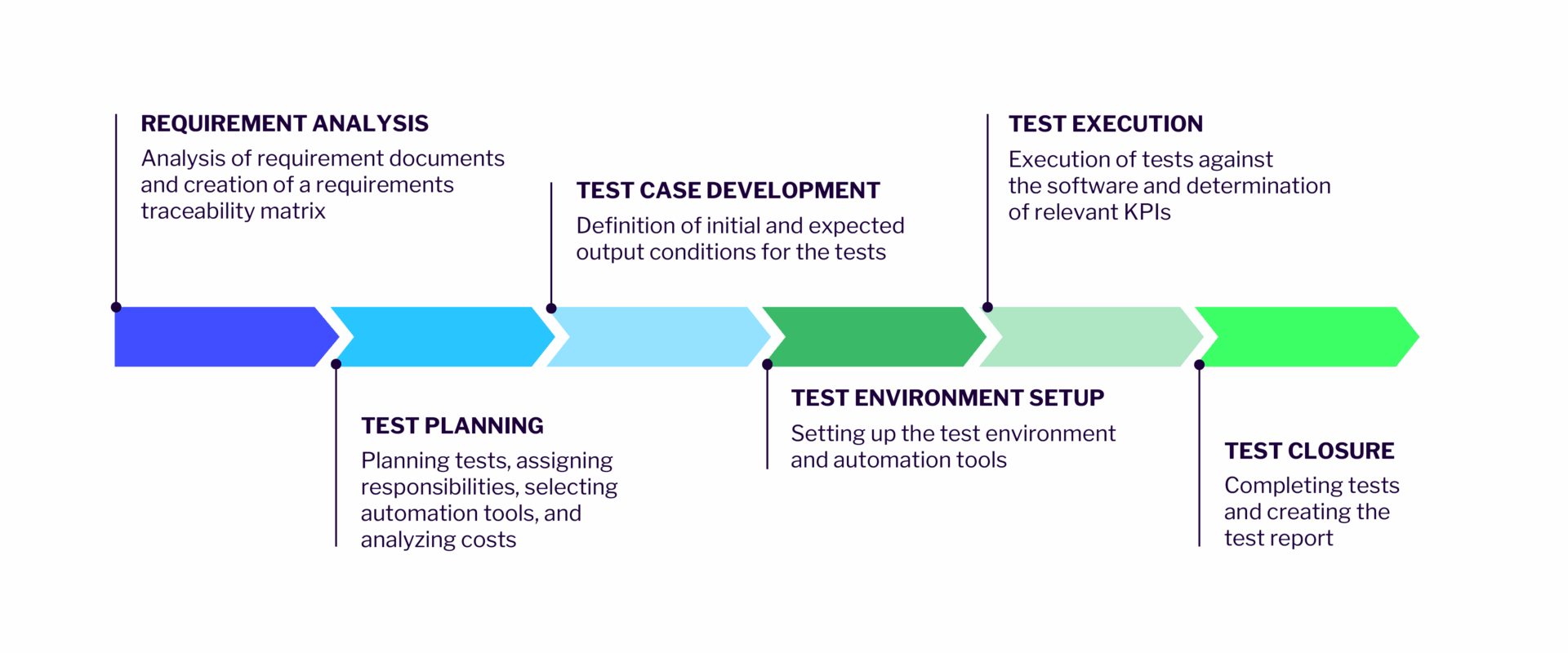 Testing solution approach