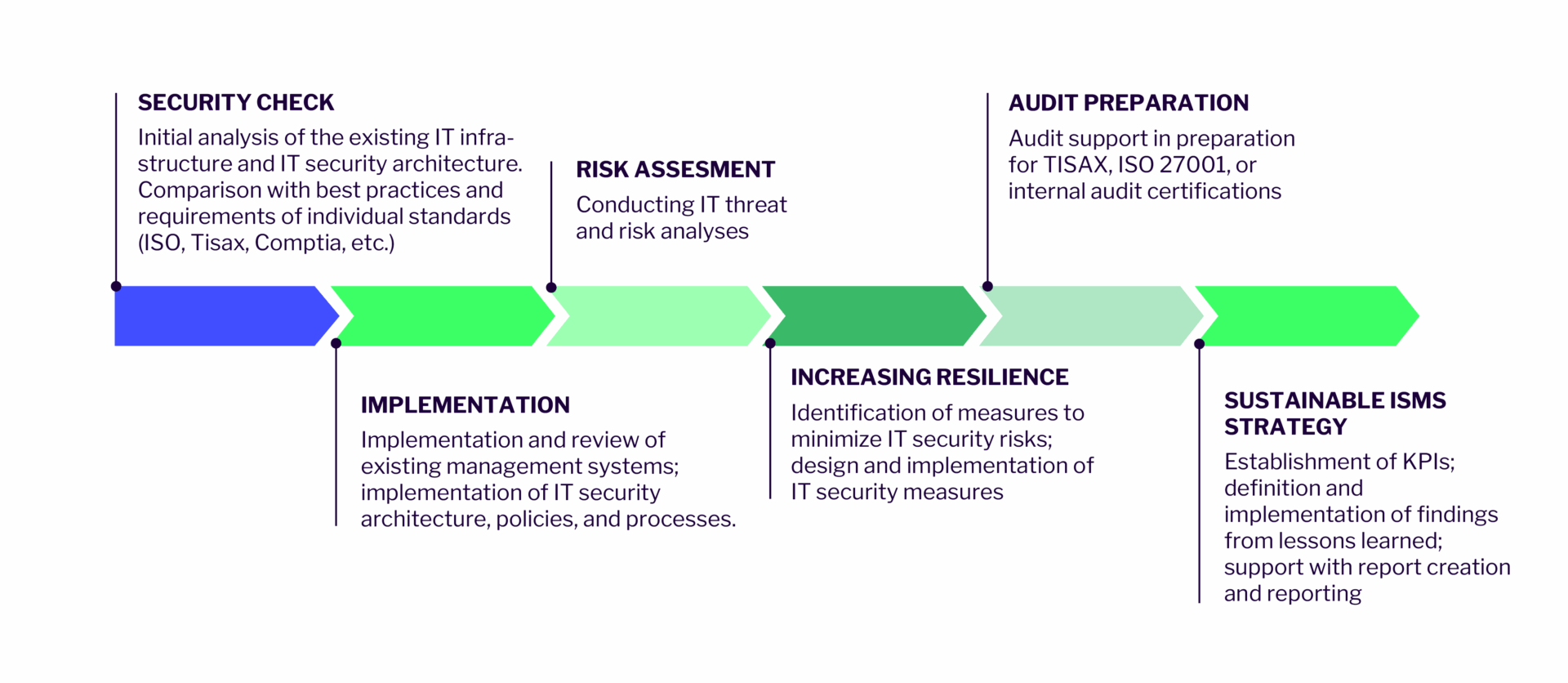 Cyber Security solution approach