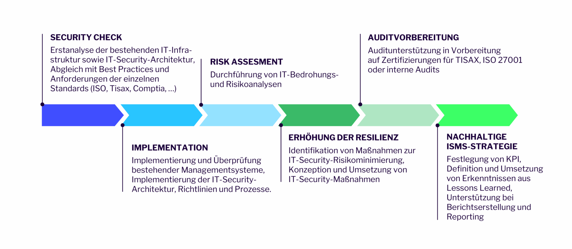 Lösungsansatz Cyber Security