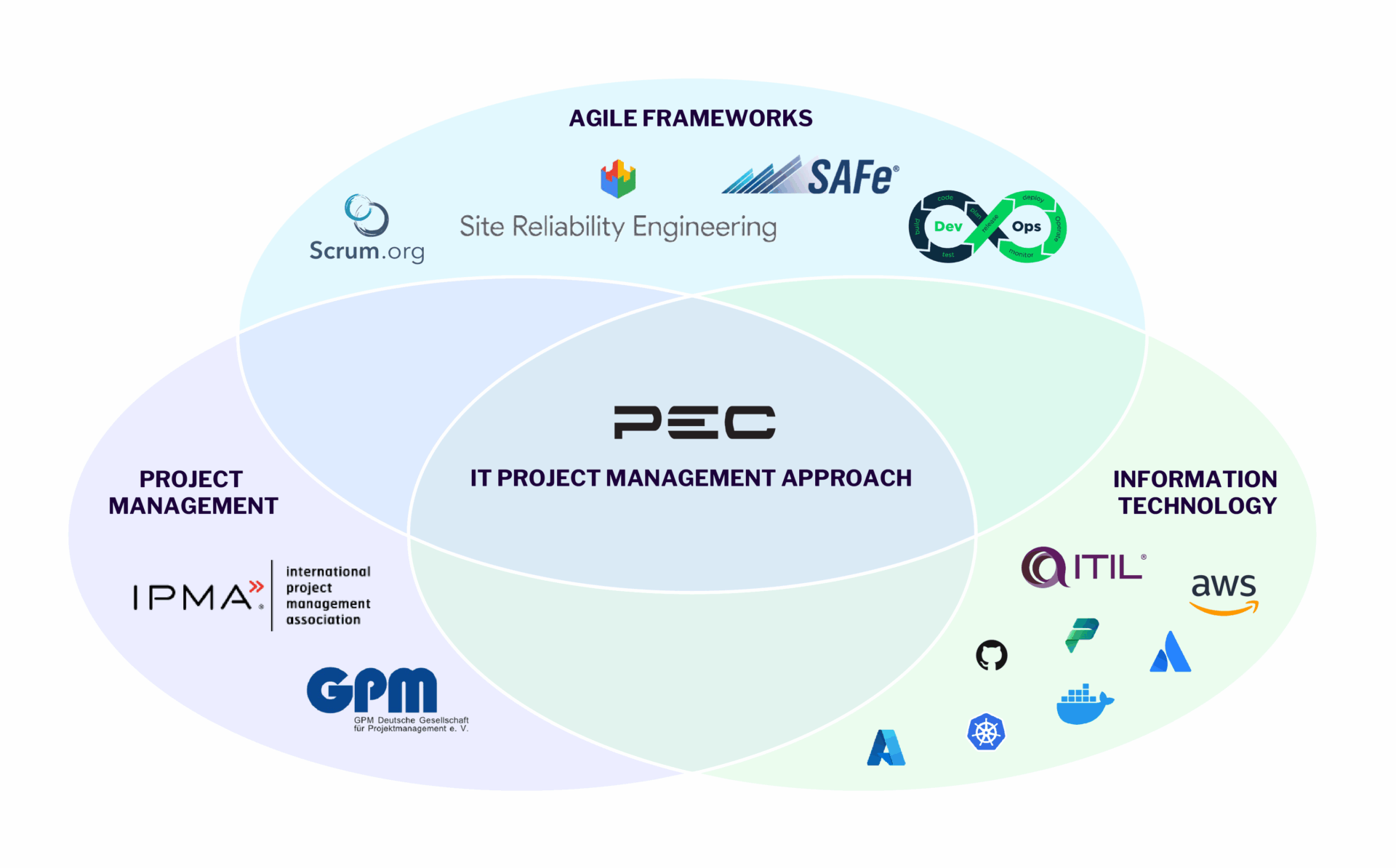Lösungsansatz IT Project Management