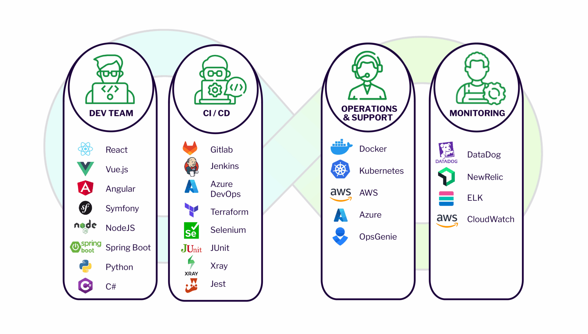 DevOps solution approach