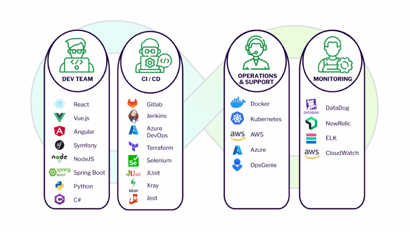 Lösungsansatz DevOps
