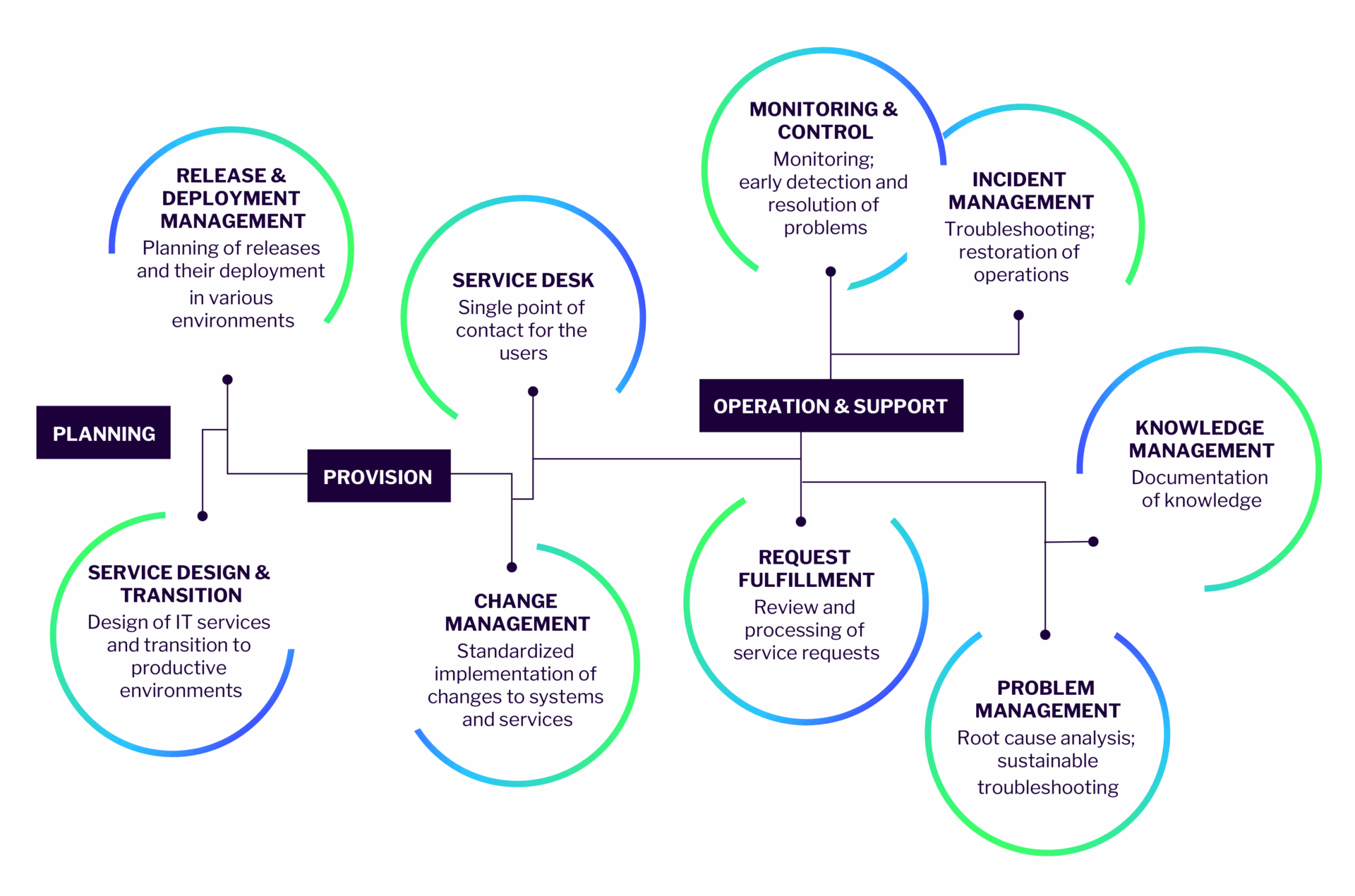 ITSM solution approach