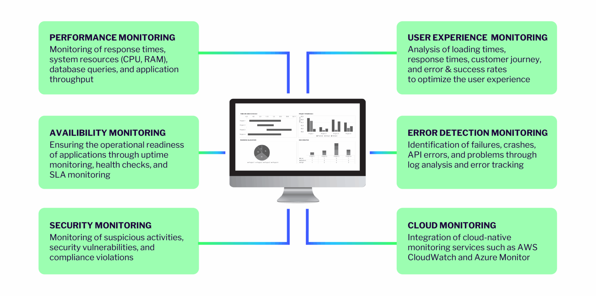 Monitoring solution approach