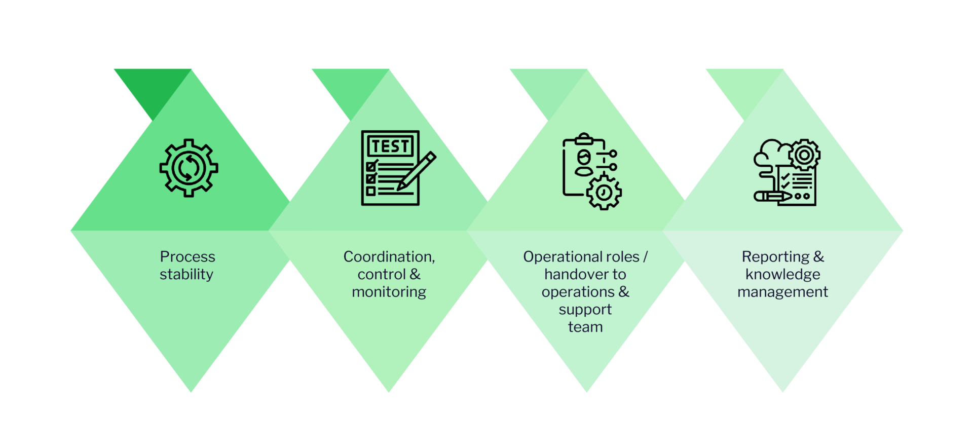 Rollout Management solution approach
