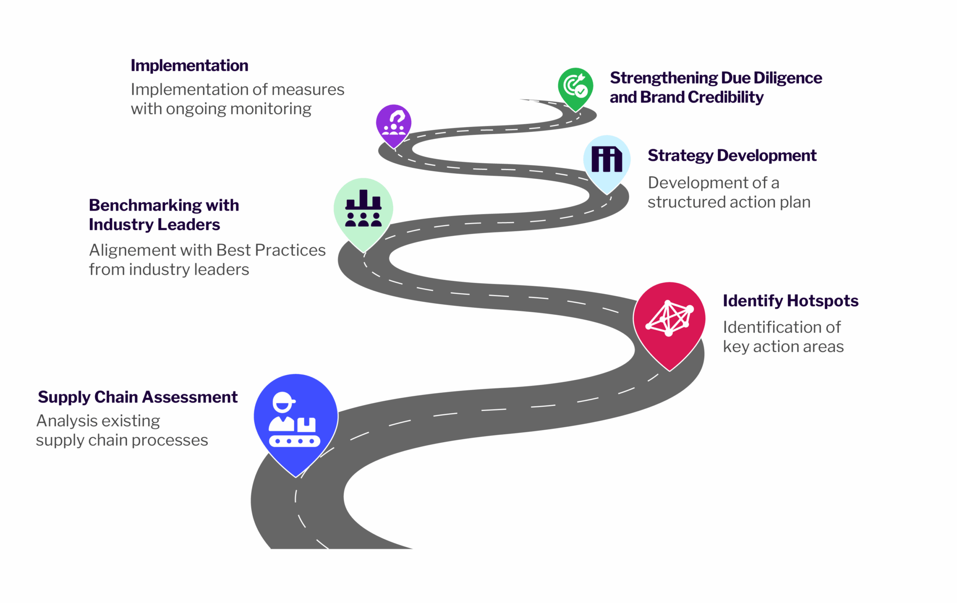 Supplier management approach